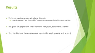 Results
❖ Performs great on graphs with large diameter
❖ Large K-graphlets are “impossible” to store in memory and send between machines
❖ Not good for graphs with small diameter (very slow, sometimes crashes)
❖ Very hard to tune (how many cores, memory for each process, and so on..)
 