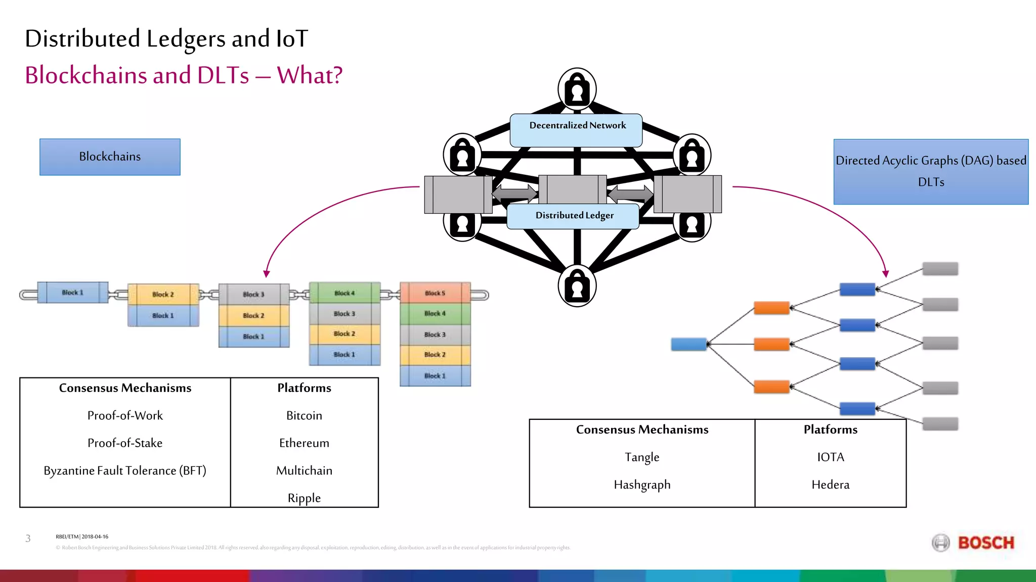 Distributed Ledgers and IoT
RBEI/ETM| 2018-04-16
© RobertBoschEngineeringandBusinessSolutions PrivateLimited2018.All rightsreserved,alsoregardinganydisposal,exploitation,reproduction,editing,distribution,aswell asinthe eventof applicationsforindustrialpropertyrights.
3
Blockchainsand DLTs – What?
Blockchains DirectedAcyclic Graphs(DAG) based
DLTs
DistributedLedger
DecentralizedNetwork
Consensus Mechanisms
Proof-of-Work
Proof-of-Stake
ByzantineFaultTolerance(BFT)
Platforms
Bitcoin
Ethereum
Multichain
Ripple
Consensus Mechanisms
Tangle
Hashgraph
Platforms
IOTA
Hedera
 