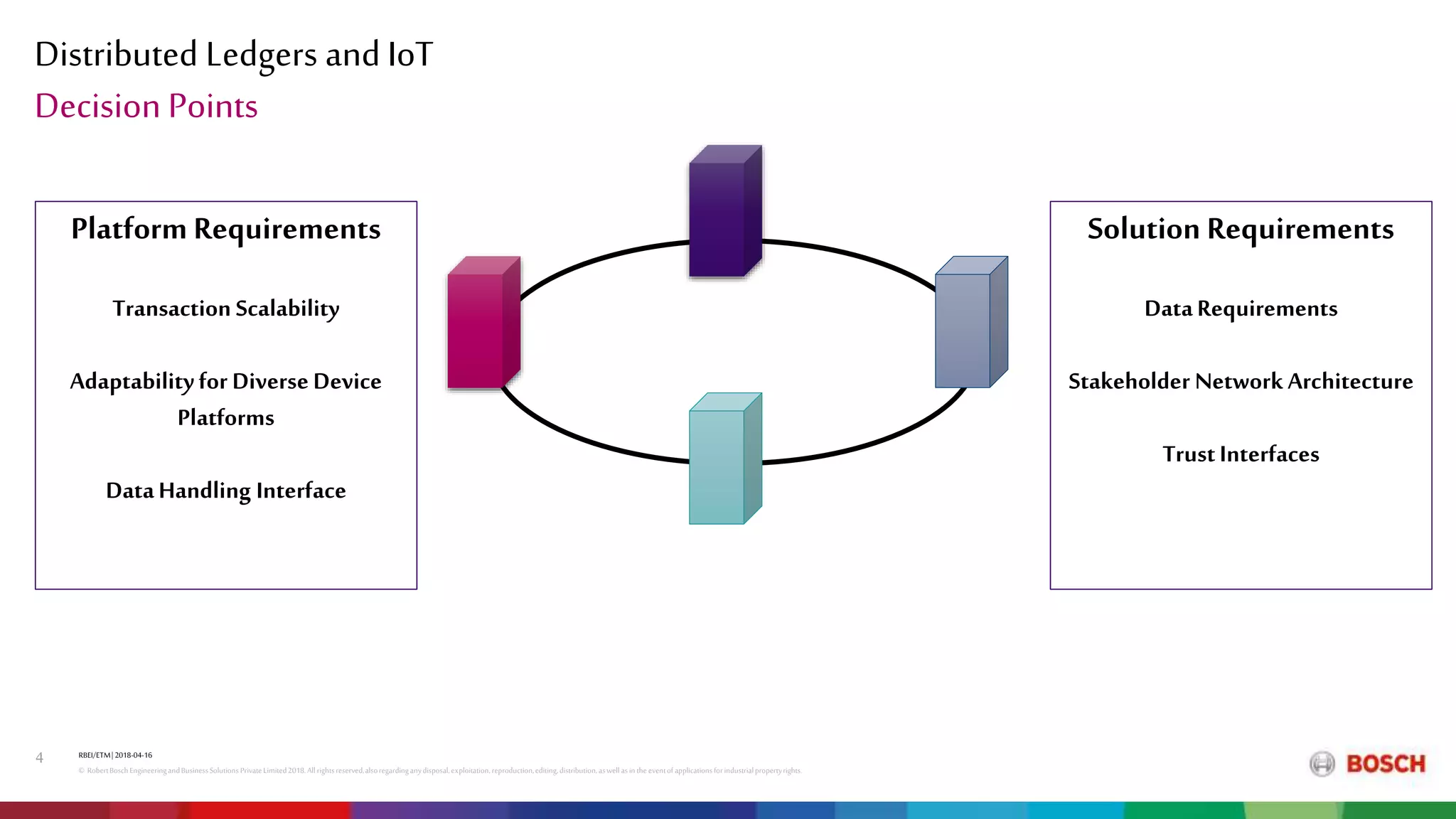Distributed Ledgers and IoT
RBEI/ETM| 2018-04-16
© RobertBoschEngineeringandBusinessSolutions PrivateLimited2018.All rightsreserved,alsoregardinganydisposal,exploitation,reproduction,editing,distribution,aswell asinthe eventof applicationsforindustrialpropertyrights.
4
Decision Points
Platform Requirements
Transaction Scalability
Adaptabilityfor Diverse Device
Platforms
DataHandling Interface
Solution Requirements
DataRequirements
Stakeholder Network Architecture
TrustInterfaces
 