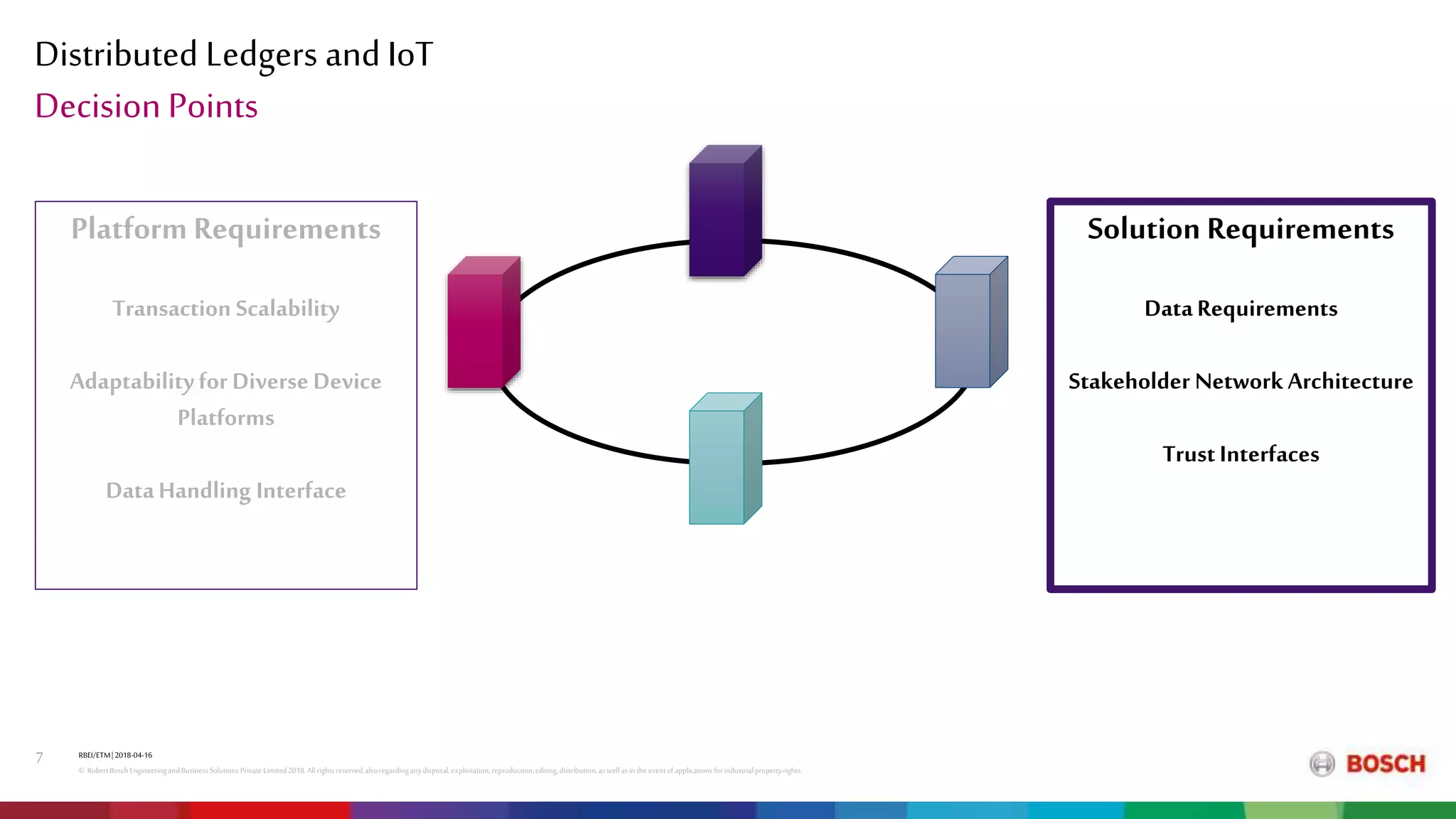 Distributed Ledgers and IoT
RBEI/ETM| 2018-04-16
© RobertBoschEngineeringandBusinessSolutions PrivateLimited2018.All rightsreserved,alsoregardinganydisposal,exploitation,reproduction,editing,distribution,aswell asinthe eventof applicationsforindustrialpropertyrights.
7
Decision Points
Platform Requirements
Transaction Scalability
Adaptabilityfor Diverse Device
Platforms
DataHandling Interface
Solution Requirements
DataRequirements
Stakeholder Network Architecture
TrustInterfaces
 