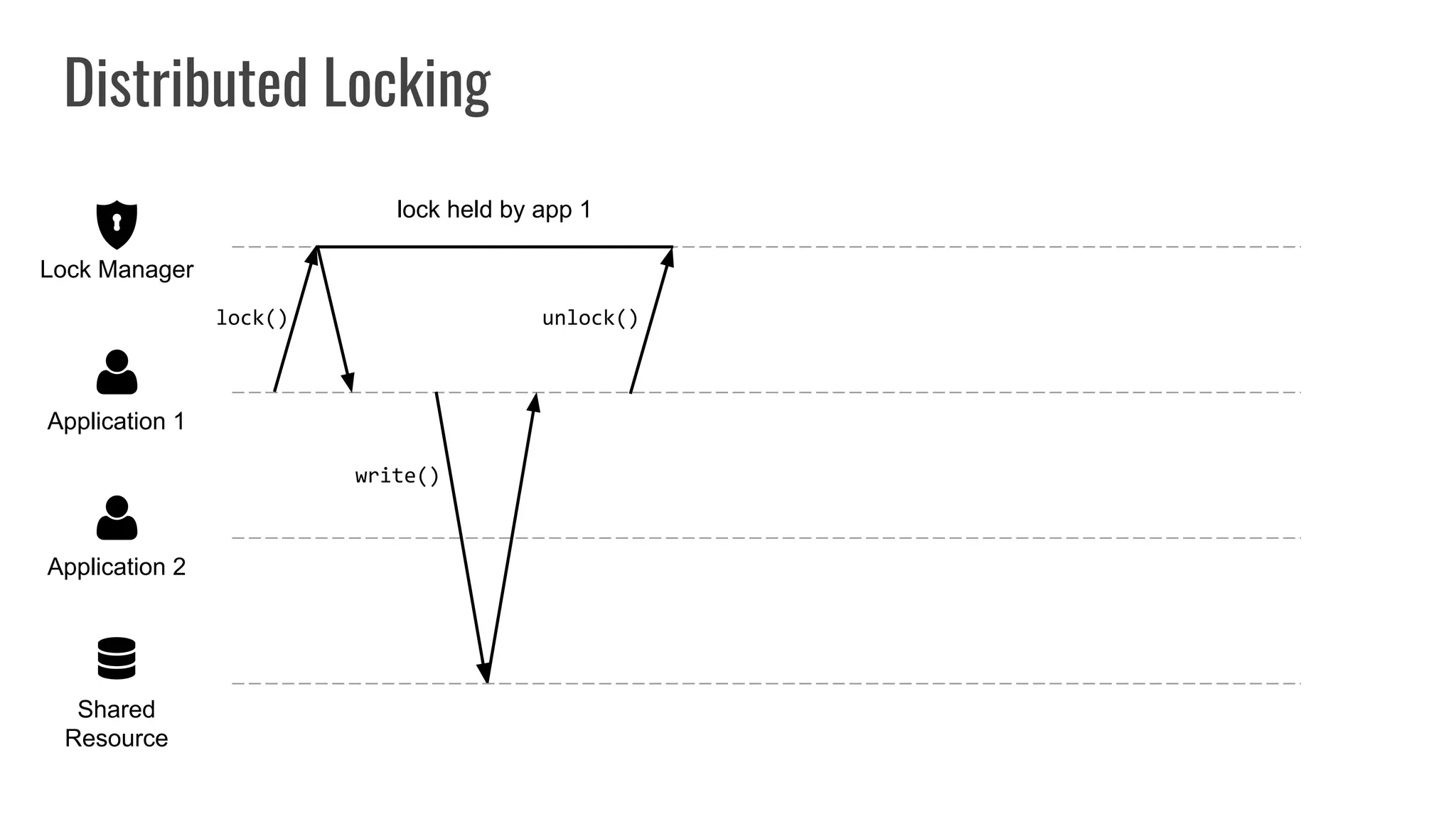 Distributed Locking
Shared
Resource
Application 2
Application 1
Lock Manager
lock()
lock held by app 1
write()
unlock()
 