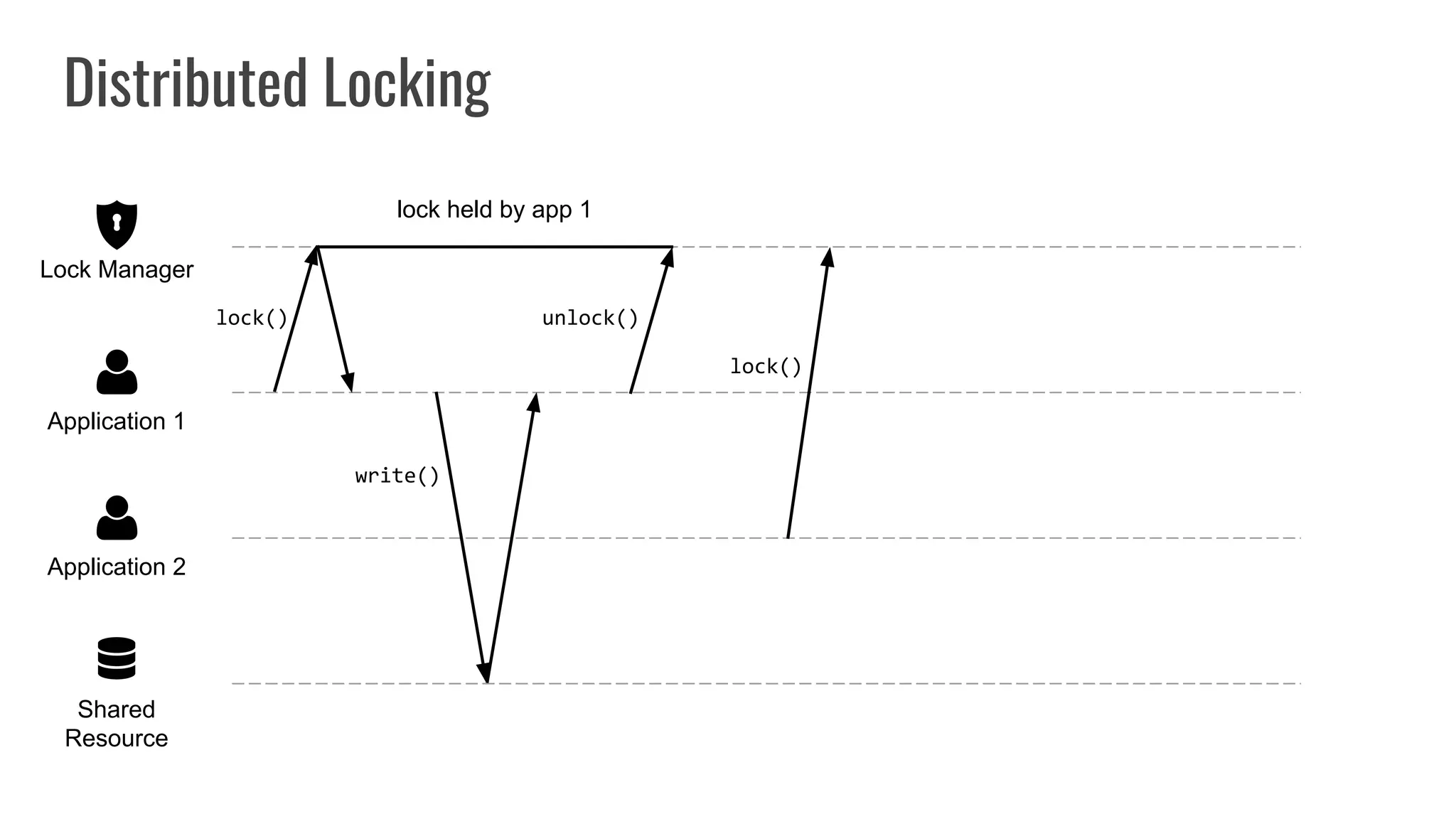 Distributed Locking
Shared
Resource
Application 2
Application 1
Lock Manager
lock()
lock held by app 1
write()
unlock()
lock()
 