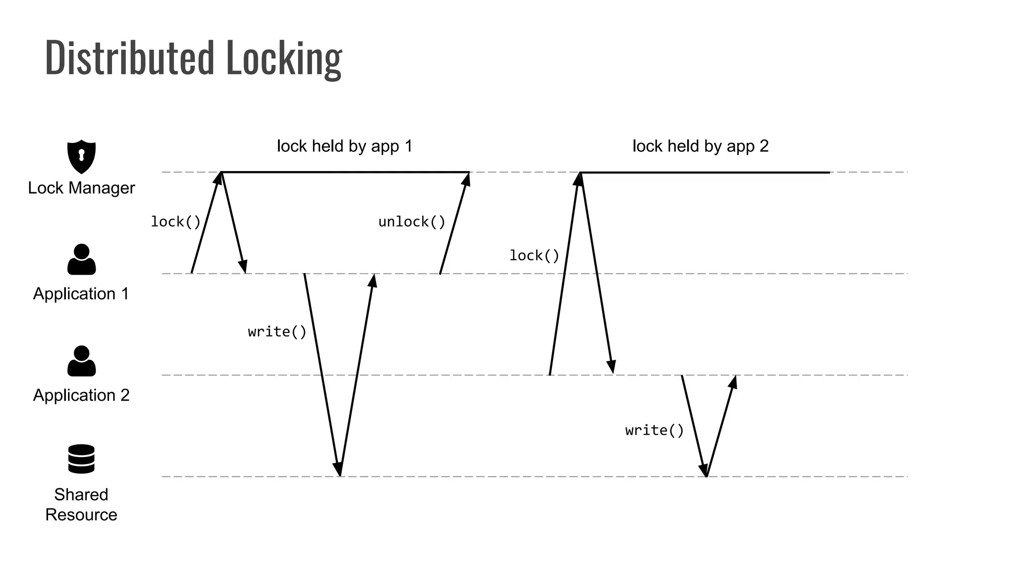 Distributed Locking
Shared
Resource
Application 2
Application 1
Lock Manager
lock()
lock held by app 1
write()
unlock()
lock()
lock held by app 2
write()
 