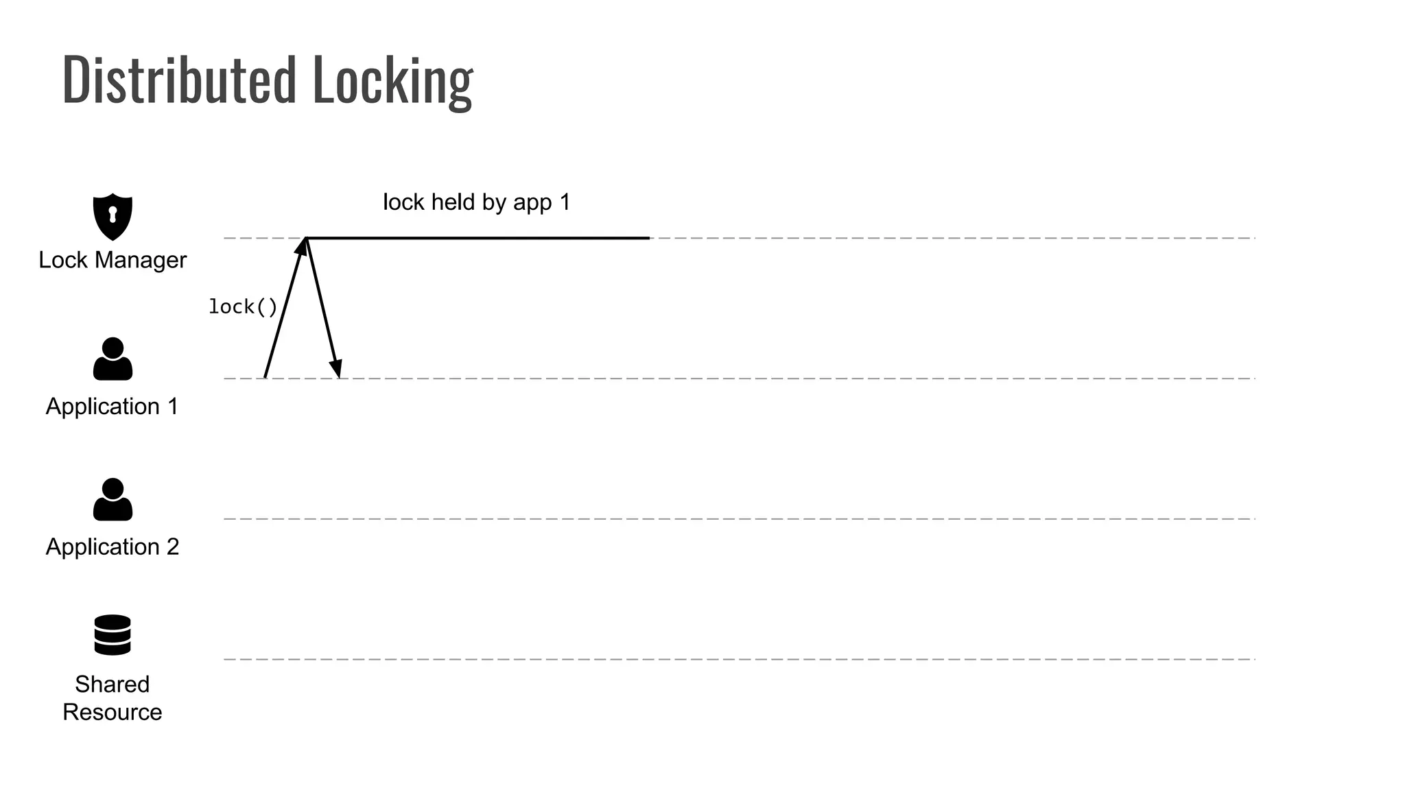Distributed Locking
Shared
Resource
Application 2
Application 1
Lock Manager
lock()
lock held by app 1
 