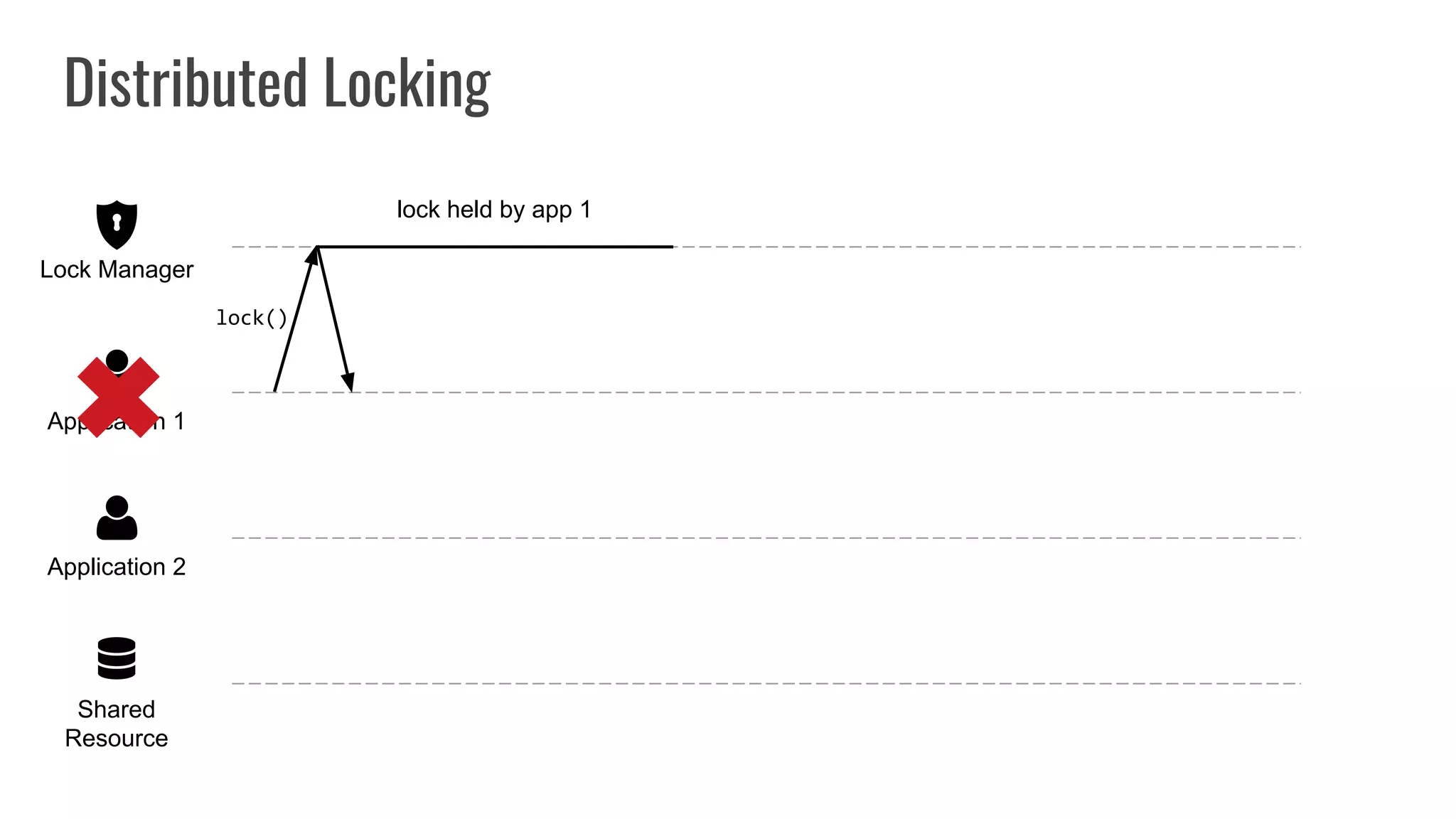 Distributed Locking
Shared
Resource
Application 2
Application 1
Lock Manager
lock()
lock held by app 1
 