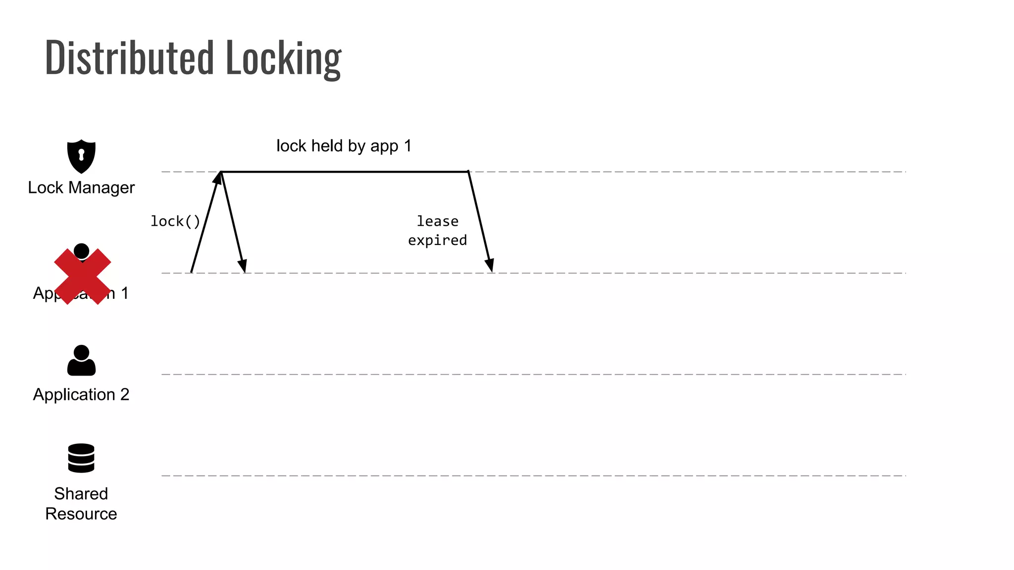 Distributed Locking
Shared
Resource
Application 2
Application 1
Lock Manager
lock()
lock held by app 1
lease
expired
 