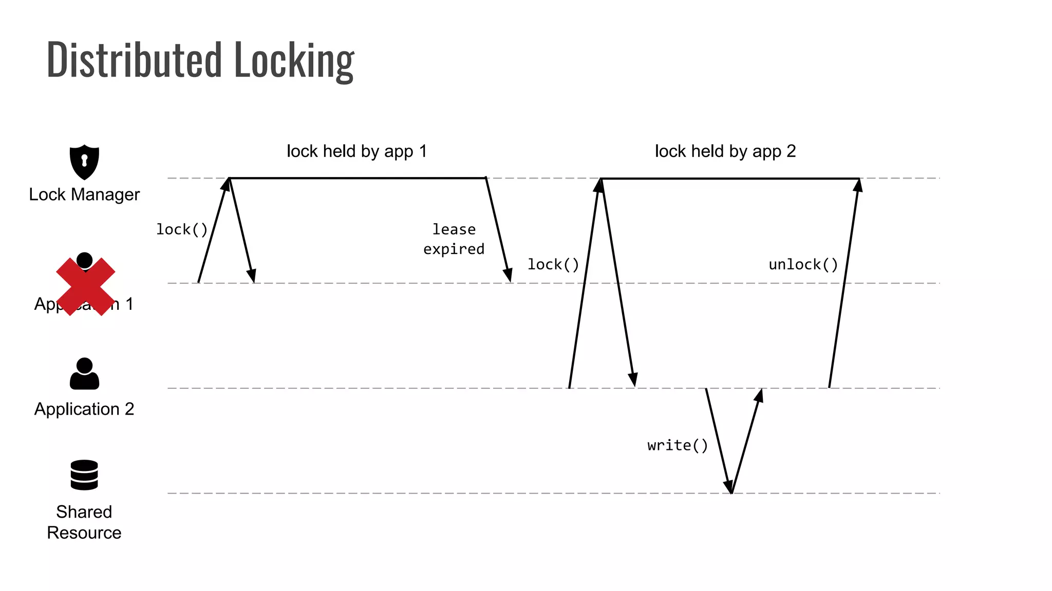 Distributed Locking
Shared
Resource
Application 2
Application 1
Lock Manager
lock held by app 1 lock held by app 2
lock()
write()
lock() unlock()
lease
expired
 