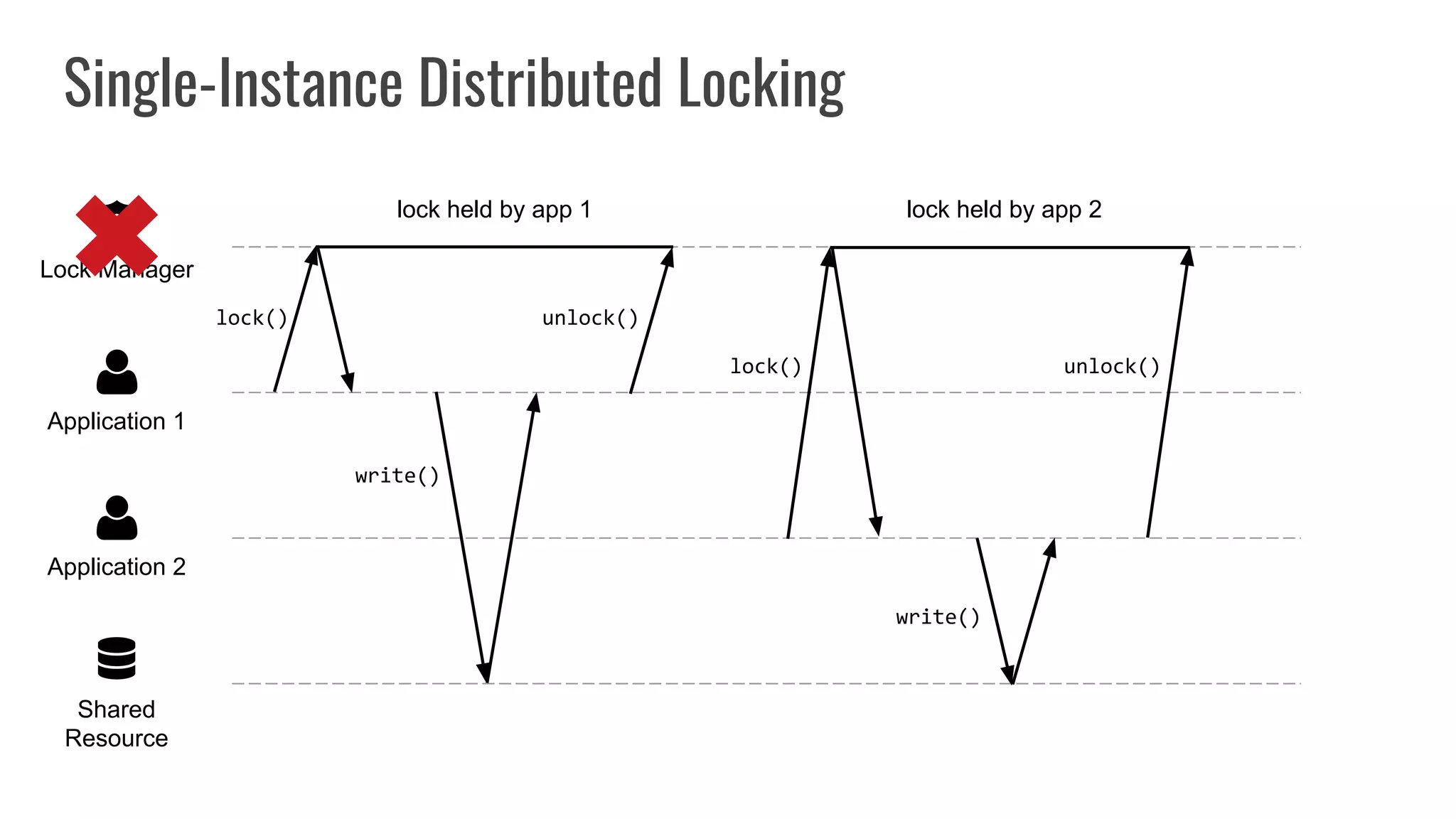 Single-Instance Distributed Locking
Shared
Resource
Application 2
Application 1
Lock Manager
lock held by app 1 lock held by app 2
lock() unlock()
write()
write()
lock() unlock()
 