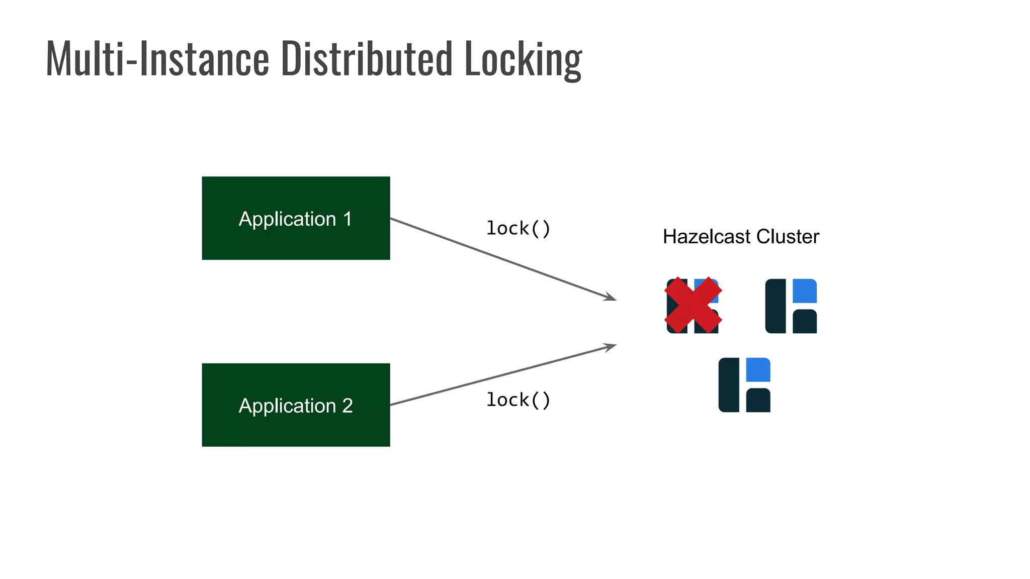 Application 1
Multi-Instance Distributed Locking
Application 2
lock()
lock()
Hazelcast Cluster
 