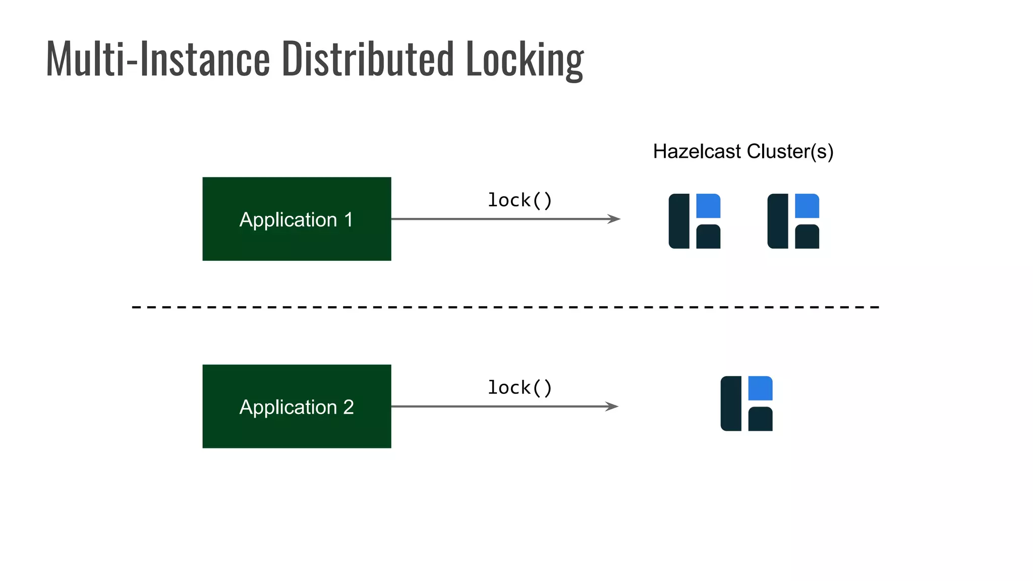 Application 1
Multi-Instance Distributed Locking
Application 2
lock()
lock()
Hazelcast Cluster(s)
 