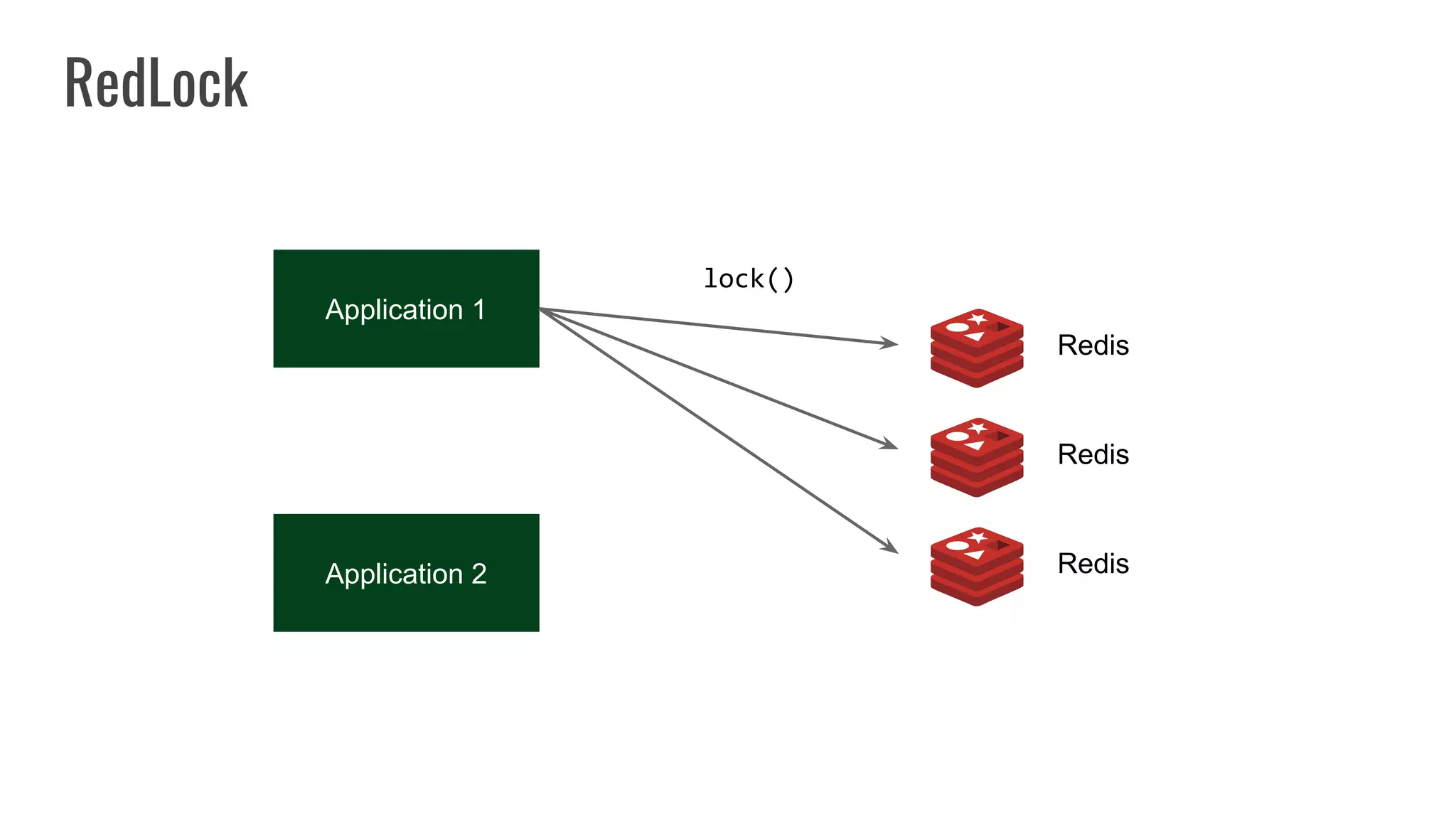 Application 1
RedLock
Application 2
lock()
Redis
Redis
Redis
 