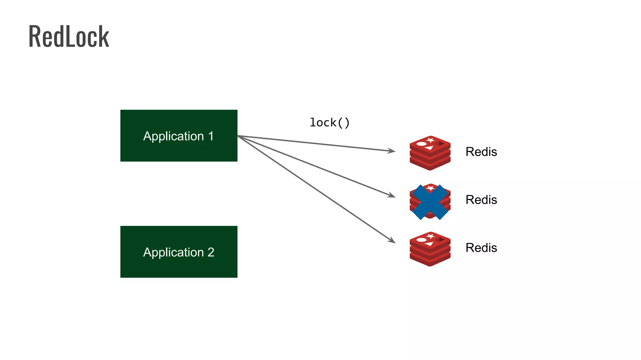 Application 1
RedLock
Application 2
lock()
Redis
Redis
Redis
 