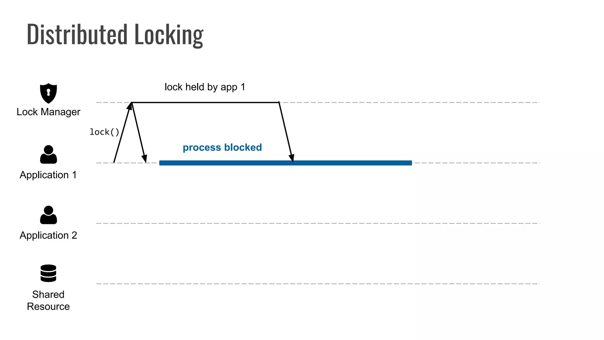 Distributed Locking
Shared
Resource
Application 2
Application 1
Lock Manager
lock()
lock held by app 1
process blocked
 