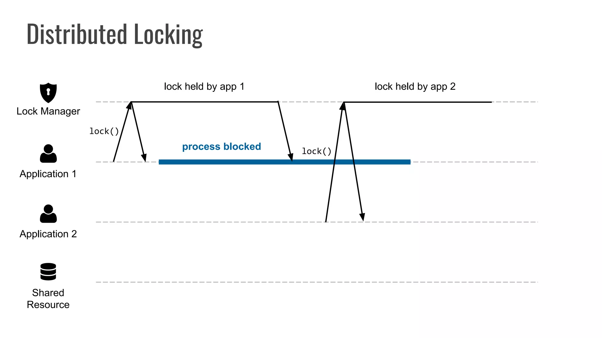 Distributed Locking
Shared
Resource
Application 2
Application 1
Lock Manager
lock()
lock held by app 1
process blocked
lock held by app 2
lock()
 