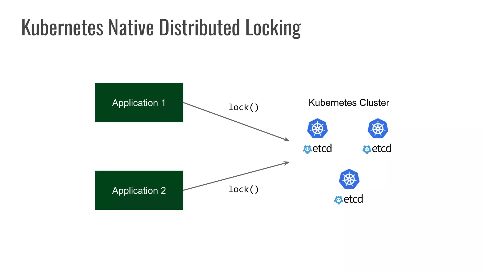Application 1
Kubernetes Native Distributed Locking
Application 2
lock()
lock()
Kubernetes Cluster
 