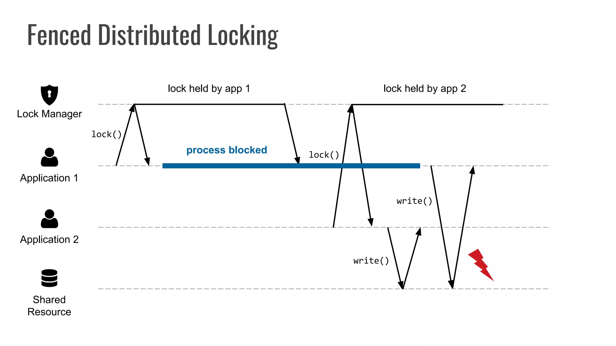 Fenced Distributed Locking
Shared
Resource
Application 2
Application 1
Lock Manager
lock held by app 1 lock held by app 2
lock()
write()
write()
lock()
process blocked
 