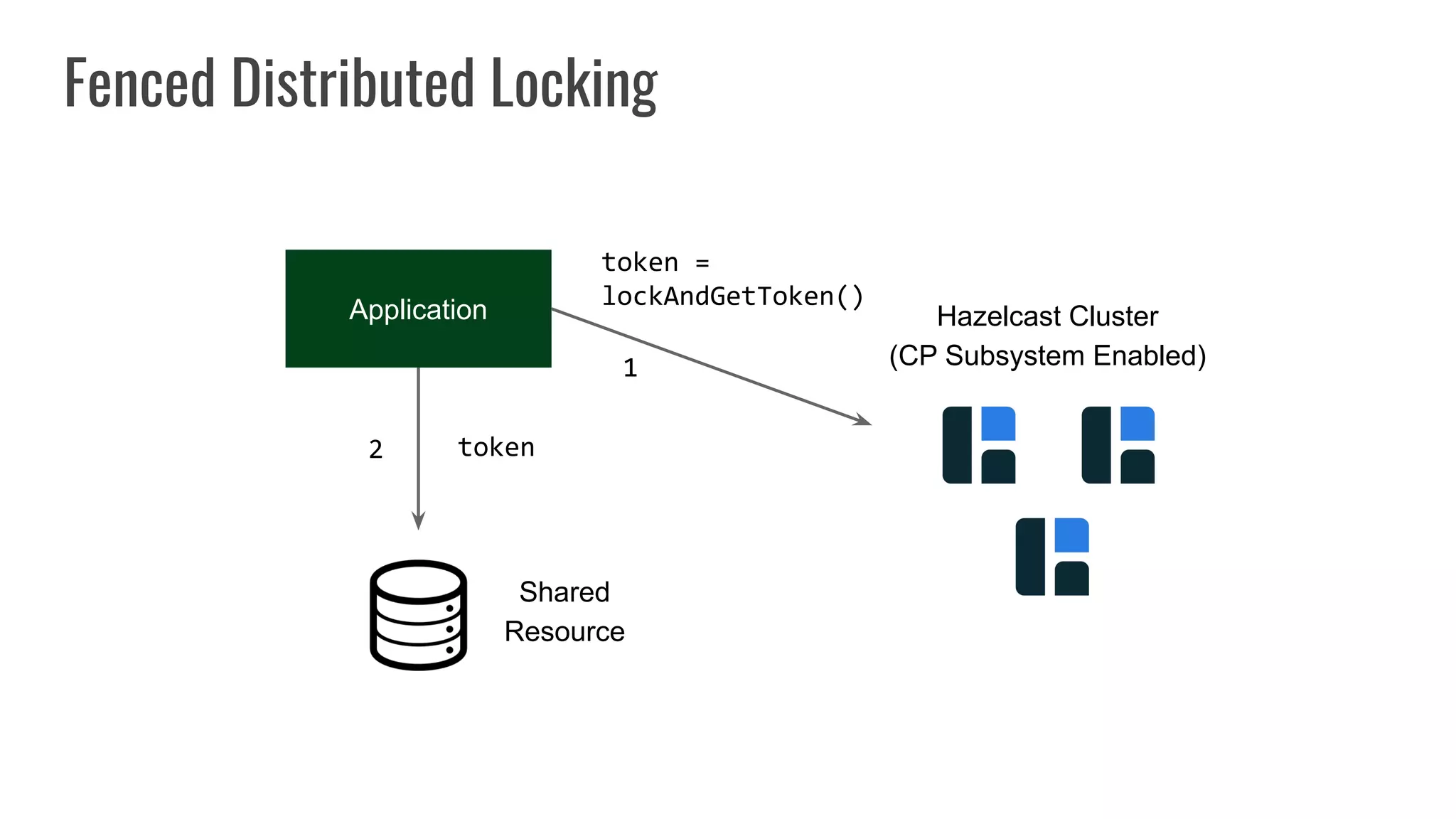Application
Fenced Distributed Locking
token =
lockAndGetToken()
Hazelcast Cluster
(CP Subsystem Enabled)
Shared
Resource
token
1
2
 
