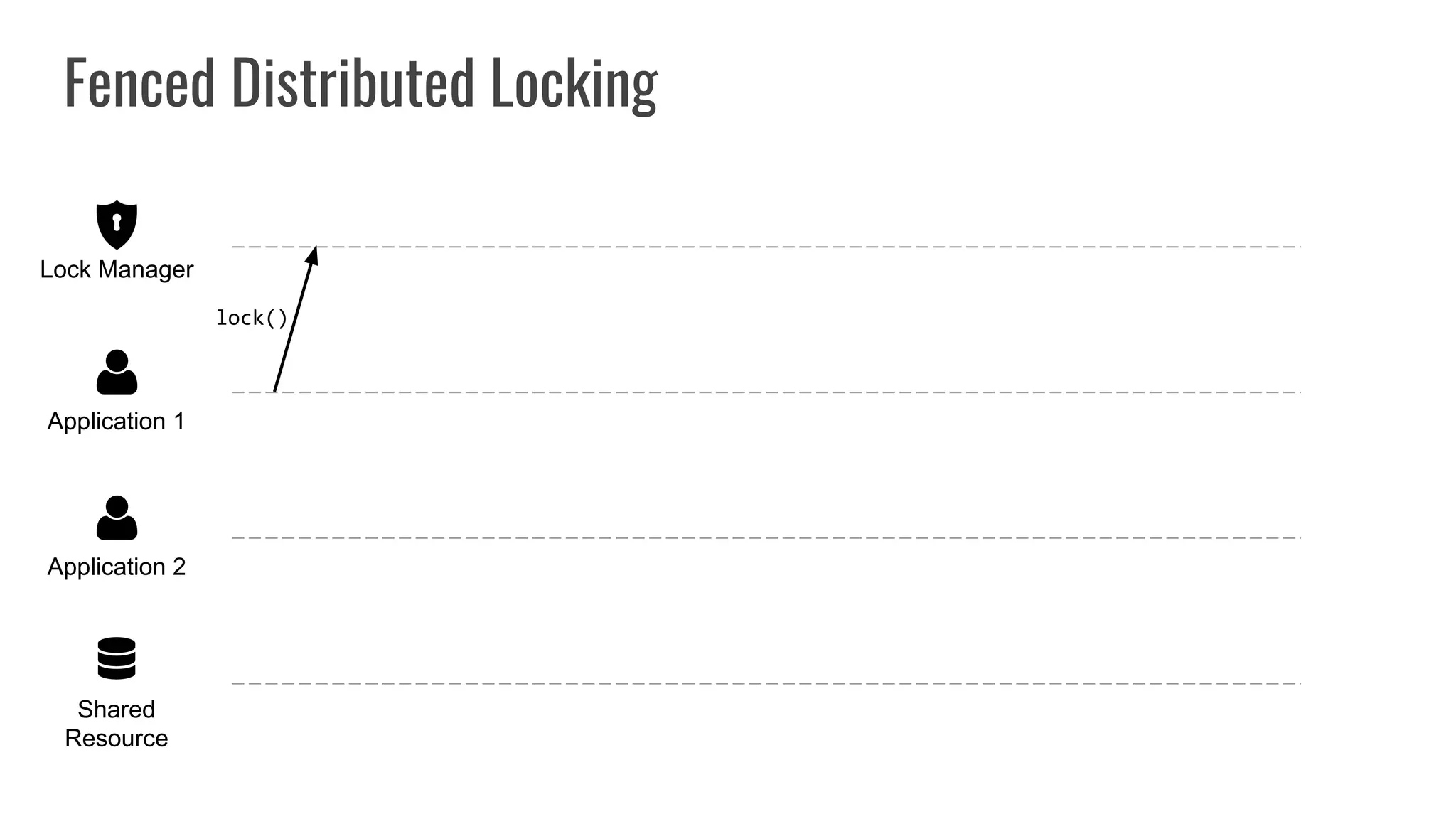 Fenced Distributed Locking
Shared
Resource
Application 2
Application 1
Lock Manager
lock()
 