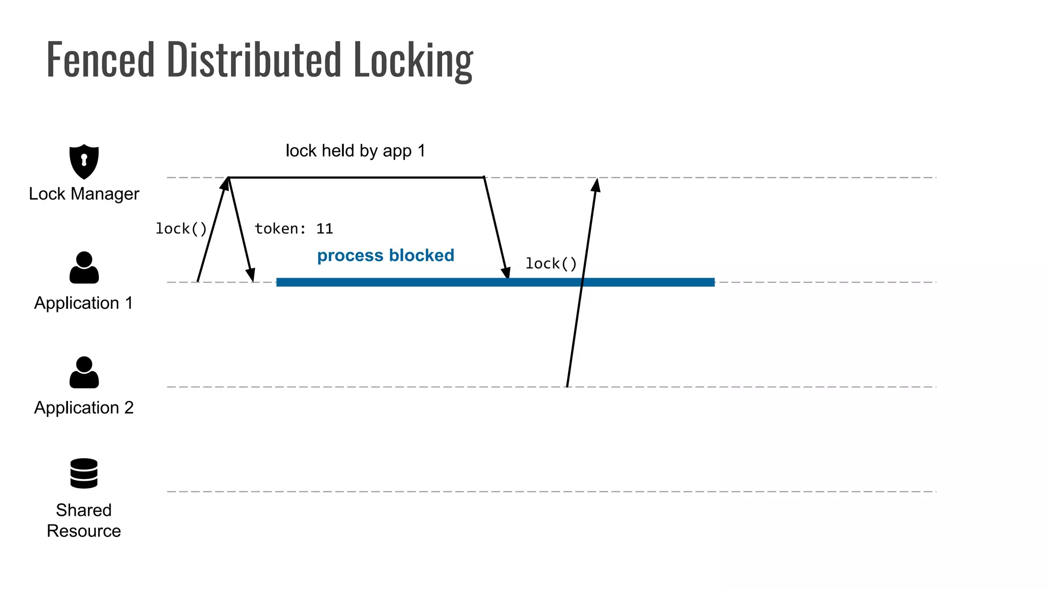 Fenced Distributed Locking
Shared
Resource
Application 2
Application 1
Lock Manager
lock()
lock held by app 1
token: 11
process blocked lock()
 