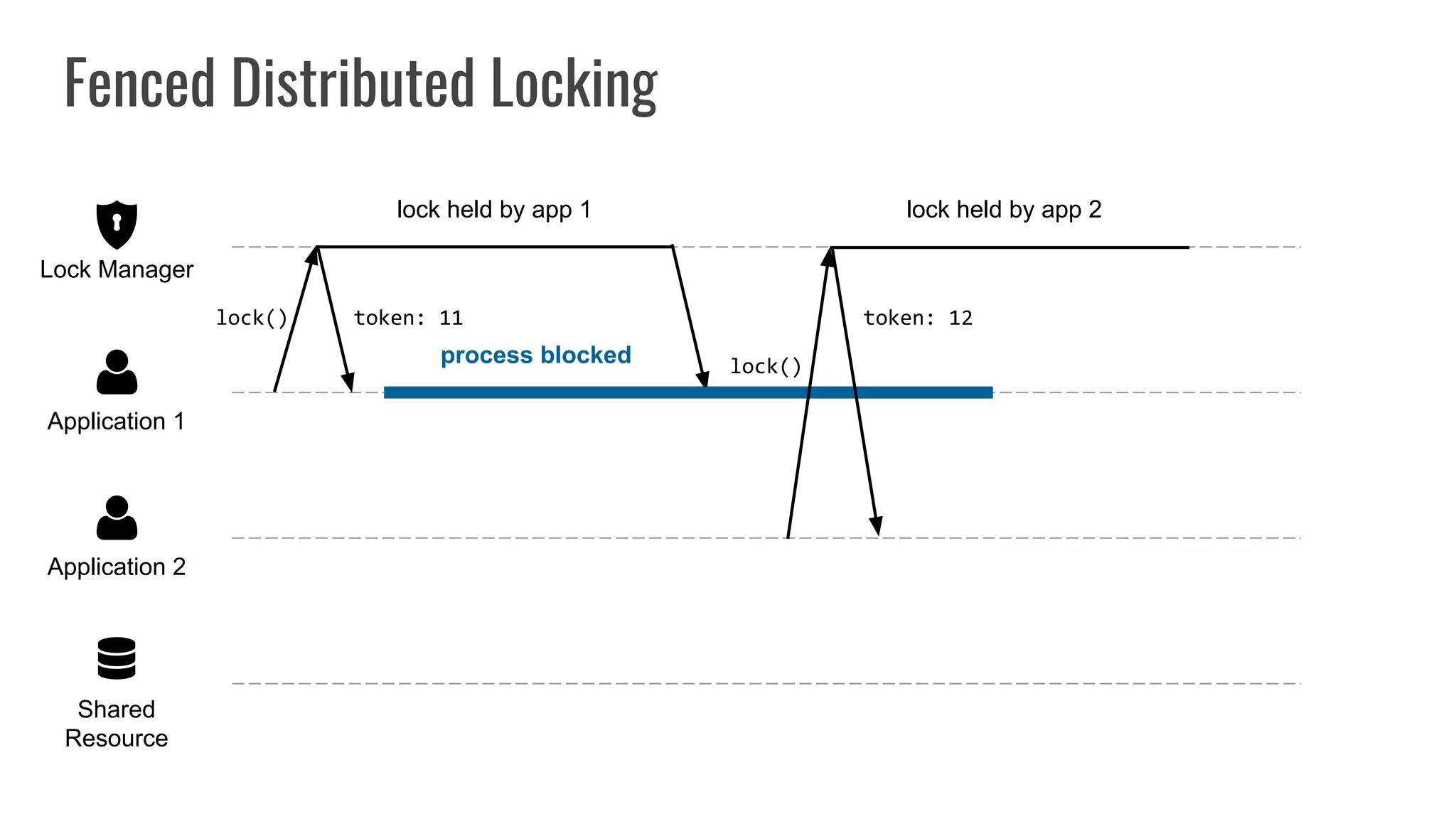 Fenced Distributed Locking
Shared
Resource
Application 2
Application 1
Lock Manager
lock()
lock held by app 1
token: 11
process blocked lock()
lock held by app 2
token: 12
 