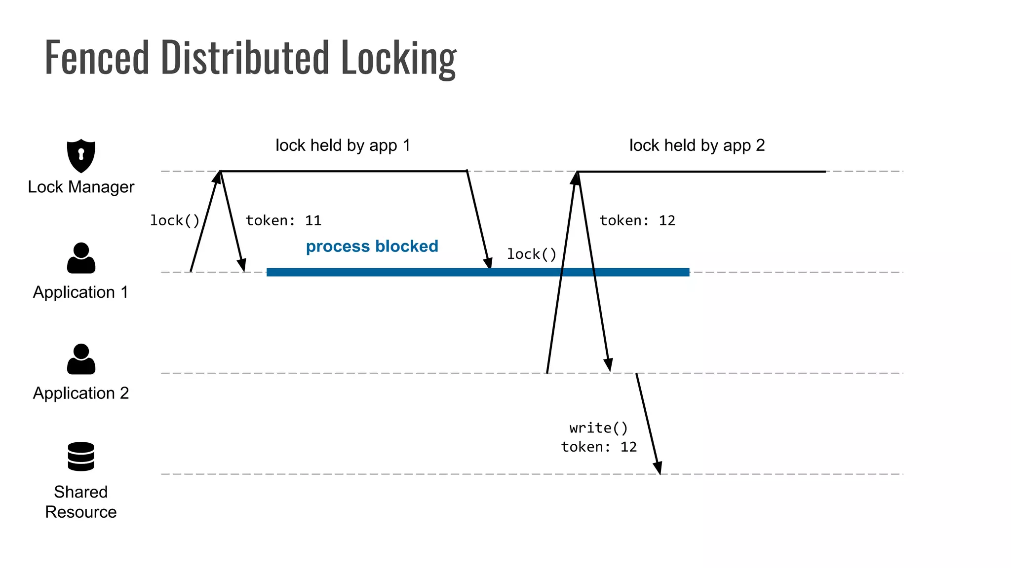 Fenced Distributed Locking
Shared
Resource
Application 2
Application 1
Lock Manager
lock()
lock held by app 1
token: 11
process blocked lock()
lock held by app 2
token: 12
write()
token: 12
 