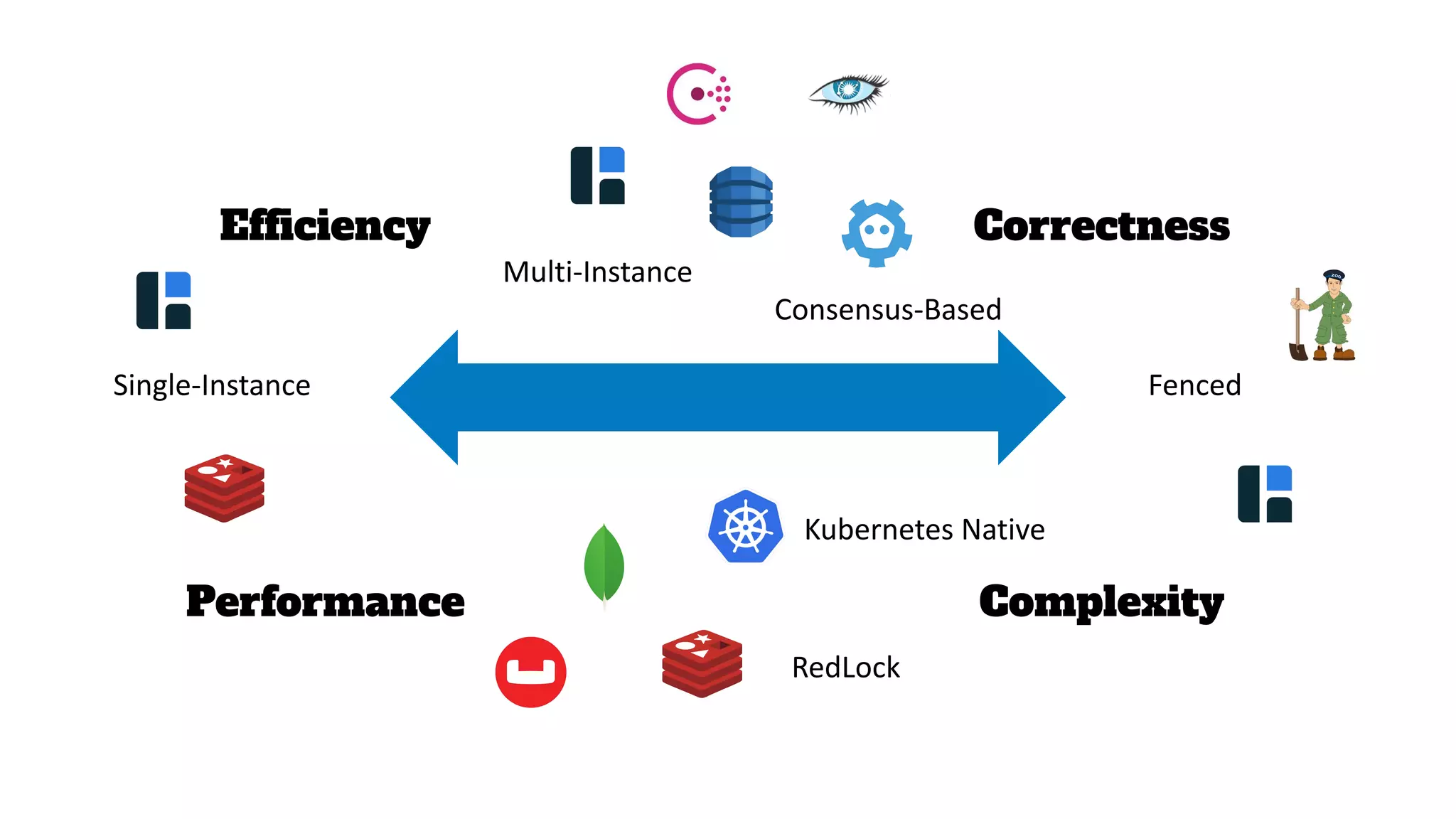 Efficiency
Performance Complexity
Correctness
Single-Instance
Multi-Instance
RedLock
Consensus-Based
Kubernetes Native
Fenced
 