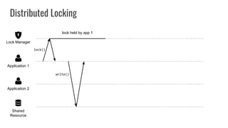 Distributed Locking
Shared
Resource
Application 2
Application 1
Lock Manager
lock()
lock held by app 1
write()
 
