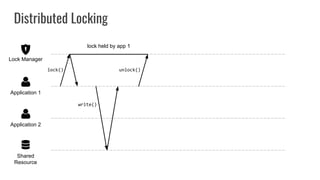 Distributed Locking
Shared
Resource
Application 2
Application 1
Lock Manager
lock()
lock held by app 1
write()
unlock()
 