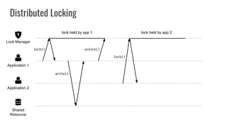 Distributed Locking
Shared
Resource
Application 2
Application 1
Lock Manager
lock()
lock held by app 1
write()
unlock()
lock()
lock held by app 2
 