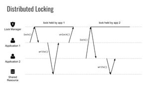 Distributed Locking
Shared
Resource
Application 2
Application 1
Lock Manager
lock()
lock held by app 1
write()
unlock()
lock()
lock held by app 2
write()
 