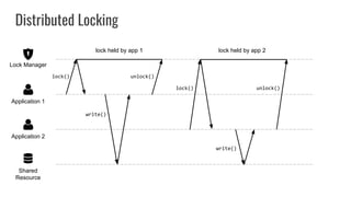 Distributed Locking
Shared
Resource
Application 2
Application 1
Lock Manager
lock held by app 1 lock held by app 2
lock() unlock()
write()
write()
lock() unlock()
 