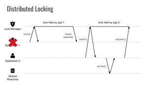 Distributed Locking
Shared
Resource
Application 2
Application 1
Lock Manager
lock held by app 1 lock held by app 2
lock()
write()
lock() unlock()
lease
expired
 