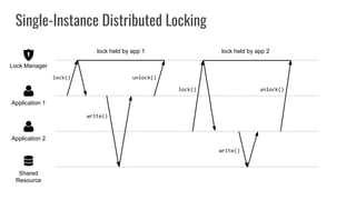 Single-Instance Distributed Locking
Shared
Resource
Application 2
Application 1
Lock Manager
lock held by app 1 lock held by app 2
lock() unlock()
write()
write()
lock() unlock()
 