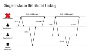 Single-Instance Distributed Locking
Shared
Resource
Application 2
Application 1
Lock Manager
lock held by app 1 lock held by app 2
lock() unlock()
write()
write()
lock() unlock()
 