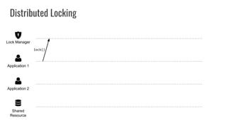 Distributed Locking
Shared
Resource
Application 2
Application 1
Lock Manager
lock()
 