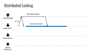 Distributed Locking
Shared
Resource
Application 2
Application 1
Lock Manager
lock()
lock held by app 1
process blocked
 