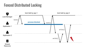 Fenced Distributed Locking
Shared
Resource
Application 2
Application 1
Lock Manager
lock held by app 1 lock held by app 2
lock()
write()
write()
lock()
process blocked
 