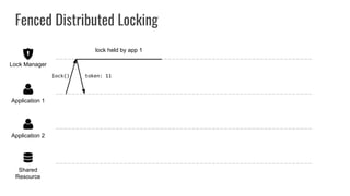 Fenced Distributed Locking
Shared
Resource
Application 2
Application 1
Lock Manager
lock()
lock held by app 1
token: 11
 