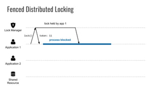Fenced Distributed Locking
Shared
Resource
Application 2
Application 1
Lock Manager
lock()
lock held by app 1
token: 11
process blocked
 
