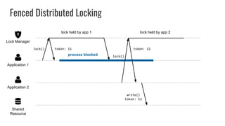 Fenced Distributed Locking
Shared
Resource
Application 2
Application 1
Lock Manager
lock()
lock held by app 1
token: 11
process blocked lock()
lock held by app 2
token: 12
write()
token: 12
 
