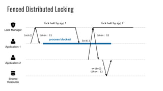Fenced Distributed Locking
Shared
Resource
Application 2
Application 1
Lock Manager
lock()
lock held by app 1
token: 11
process blocked lock()
lock held by app 2
token: 12
write()
token: 12
 