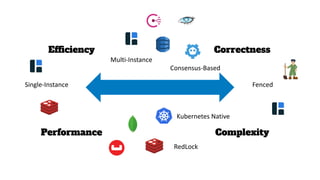Efficiency
Performance Complexity
Correctness
Single-Instance
Multi-Instance
RedLock
Consensus-Based
Kubernetes Native
Fenced
 