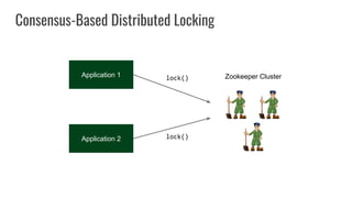 Application 1
Consensus-Based Distributed Locking
Application 2
lock()
lock()
Zookeeper Cluster
 
