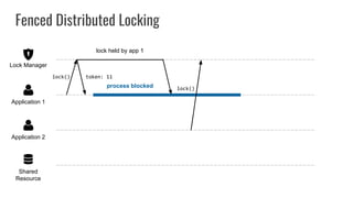 Fenced Distributed Locking
Shared
Resource
Application 2
Application 1
Lock Manager
lock()
lock held by app 1
token: 11
process blocked lock()
 