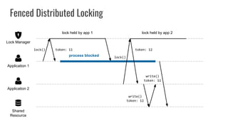 Fenced Distributed Locking
Shared
Resource
Application 2
Application 1
Lock Manager
lock()
lock held by app 1
token: 11
process blocked lock()
lock held by app 2
token: 12
write()
token: 12
write()
token: 11
 