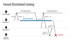 Fenced Distributed Locking
Shared
Resource
Application 2
Application 1
Lock Manager
lock held by app 1 lock held by app 2
lock()
write()
token: 11
write()
token: 12
lock()
process blocked
token: 11 token: 12
rejected
 