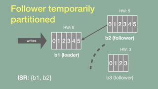 Follower temporarily 
partitioned
0 1 2 3 4 5
b1 (leader)
0 1 2 3 4HW: 5
0 1 2 3
HW: 5
HW: 4
b2 (follower)
b3 (follower)IS...