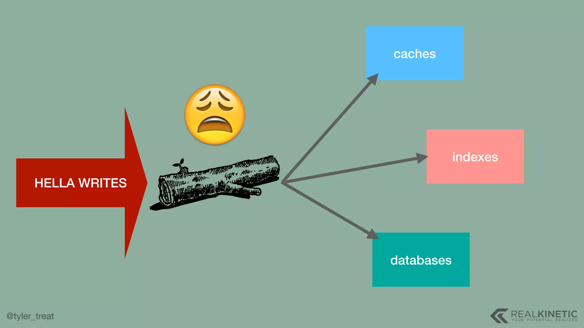 @tyler_treat caches databases indexes HELLA WRITES 