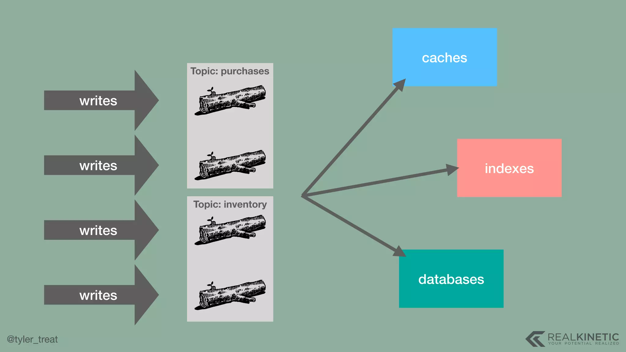@tyler_treat caches databases indexes writes writes writes writes Topic: purchases Topic: inventory 