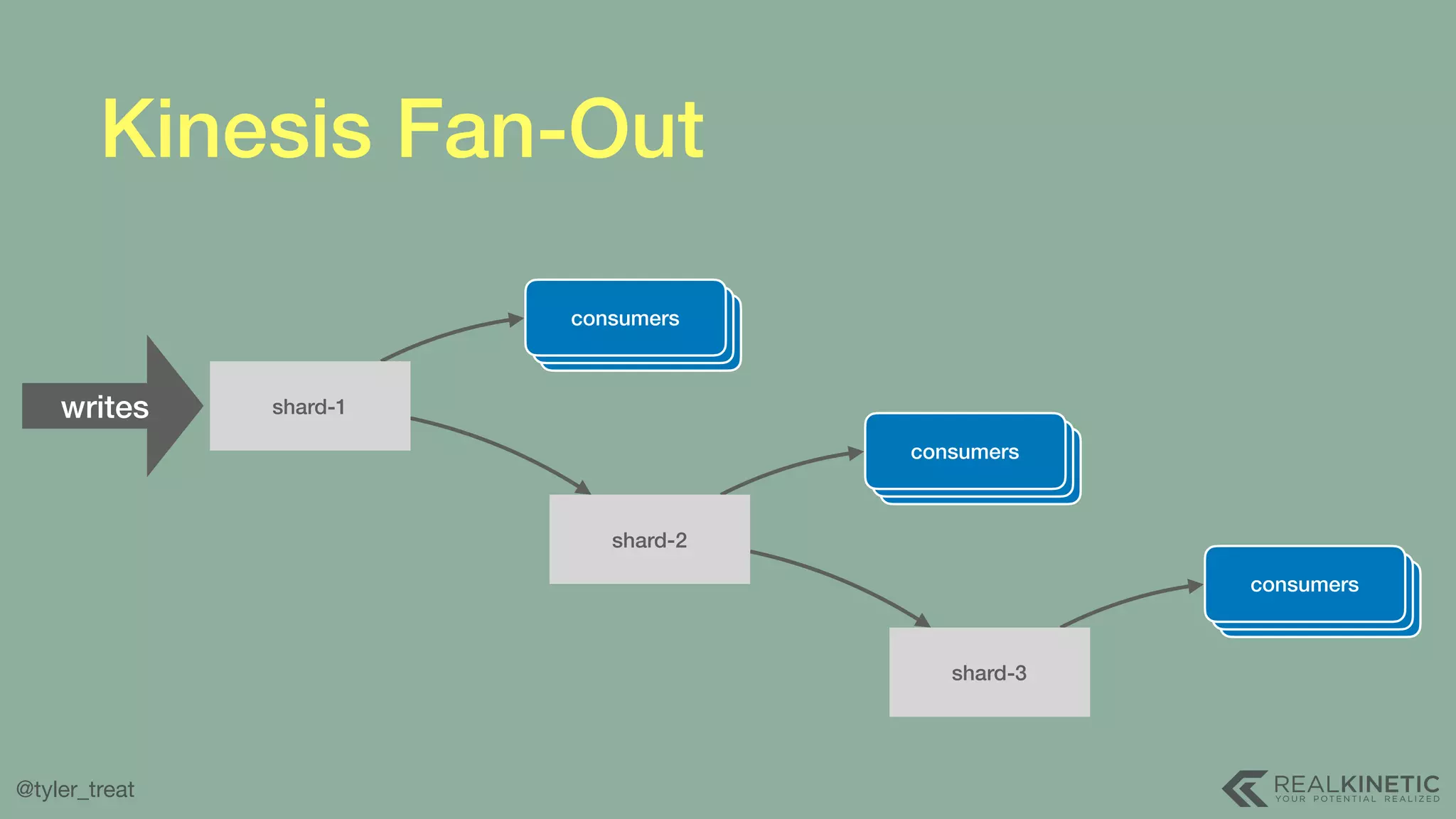 @tyler_treat Kinesis Fan-Out consumers shard-1 consumers shard-2 consumers shard-3 writes 